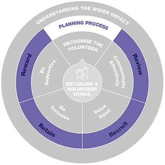Diagrams of Volunteer Development  Framework